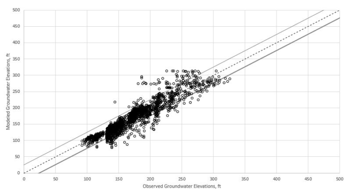 Groundwater and Flow Model Peer Review – San Luis Obispo, California